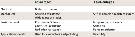 Table 3. Properties of polyethylene.